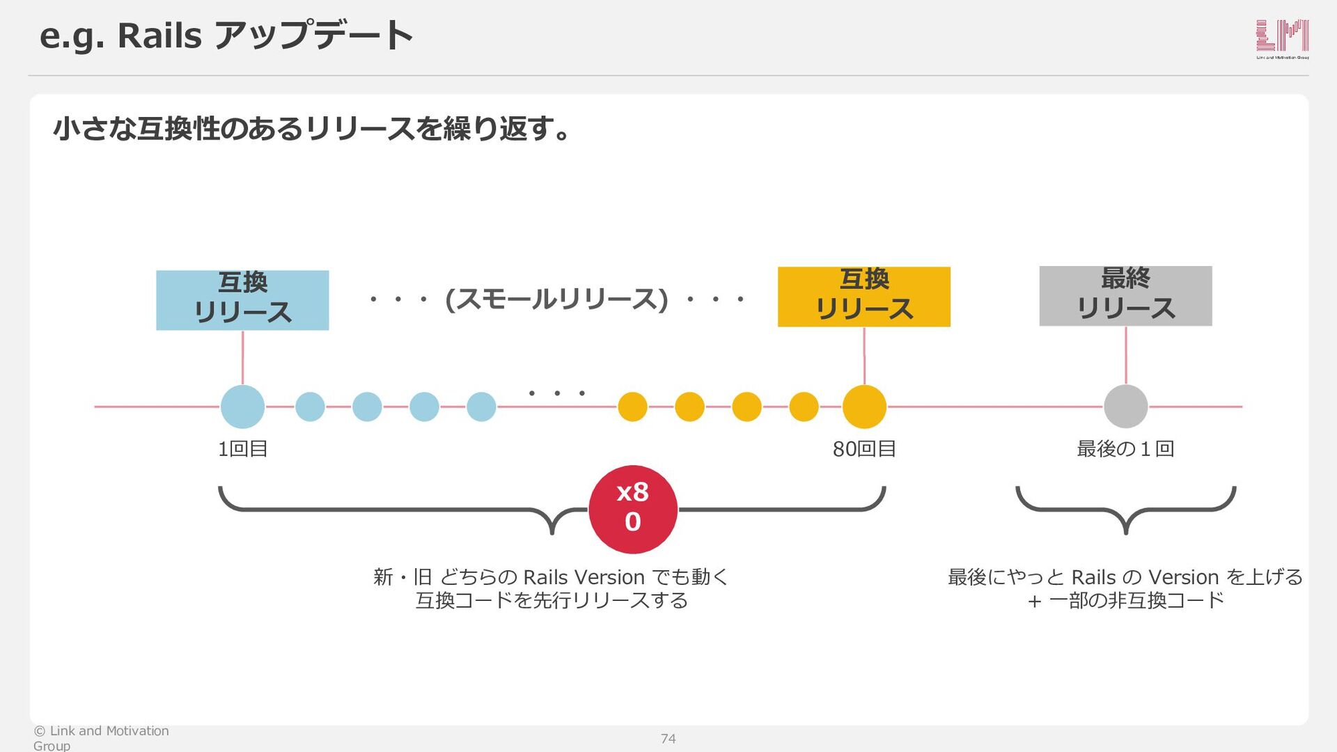 数字を上げることが 目的になっていませんか？Four Keysによる開発生産