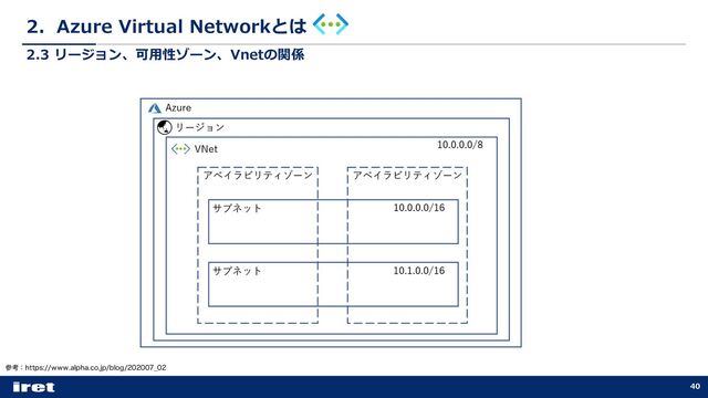 2．Azure Virtual Networkとは
40
ࢀߟɿIUUQTXXXBMQIBDPKQCMPH@
2.3 リージョン、可⽤性ゾーン、Vnetの関係
