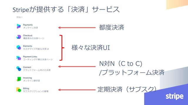 Stripeが提供する「決済」サービス
都度決済
定期決済（サブスク）
N対N（C to C)
/プラットフォーム決済
様々な決済UI
