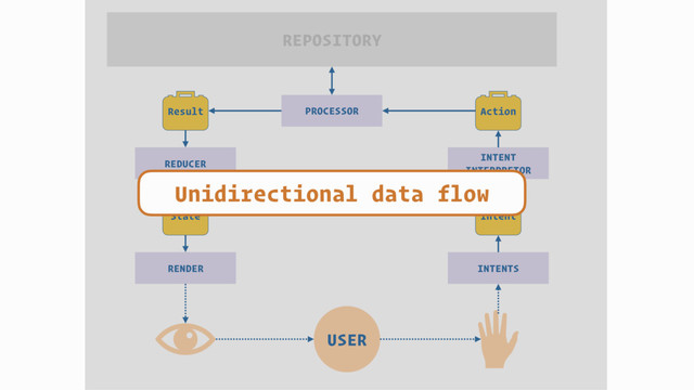 USER
INTENTS
RENDER
Intent
Result Action
State
INTENT
INTERPRETOR
REDUCER
PROCESSOR
REPOSITORY
Unidirectional data flow
