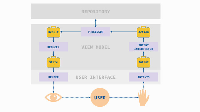 USER
USER INTERFACE
VIEW MODEL
INTENTS
RENDER
Intent
Result Action
State
INTENT
INTERPRETOR
REDUCER
PROCESSOR
REPOSITORY
