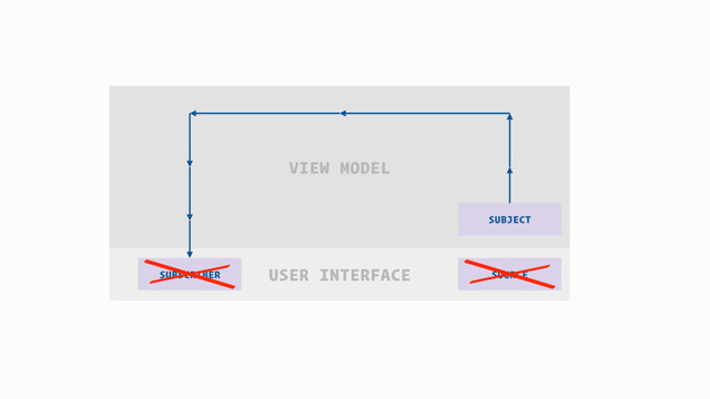 USER INTERFACE
VIEW MODEL
SOURCE
SUBSCRIBER
SUBJECT
