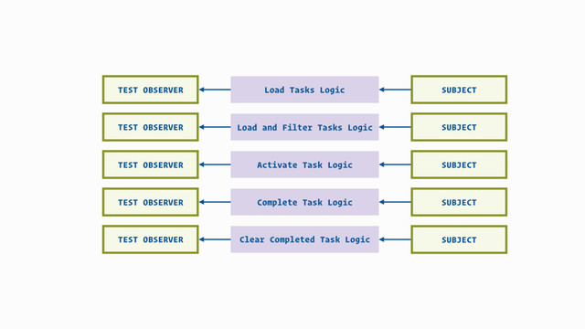 Load and Filter Tasks Logic
Clear Completed Task Logic
Complete Task Logic
Activate Task Logic
Load Tasks Logic SUBJECT
TEST OBSERVER
SUBJECT
SUBJECT
SUBJECT
SUBJECT
TEST OBSERVER
TEST OBSERVER
TEST OBSERVER
TEST OBSERVER
