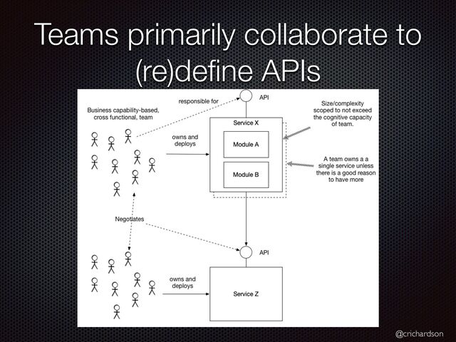 @crichardson
Teams primarily collaborate to
(re)de
fi
ne APIs

