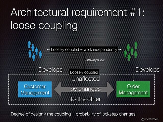 @crichardson
Architectural requirement #1:
loose coupling
Order
Management
Customer
Management
Develops Develops
Unaffected
by changes
to the other
Conway’s law
Loosely coupled = work independently
Loosely coupled
Degree of design-time coupling = probability of lockstep changes
