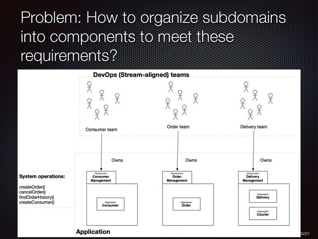 @crichardson
Problem: How to organize subdomains
into components to meet these
requirements?

