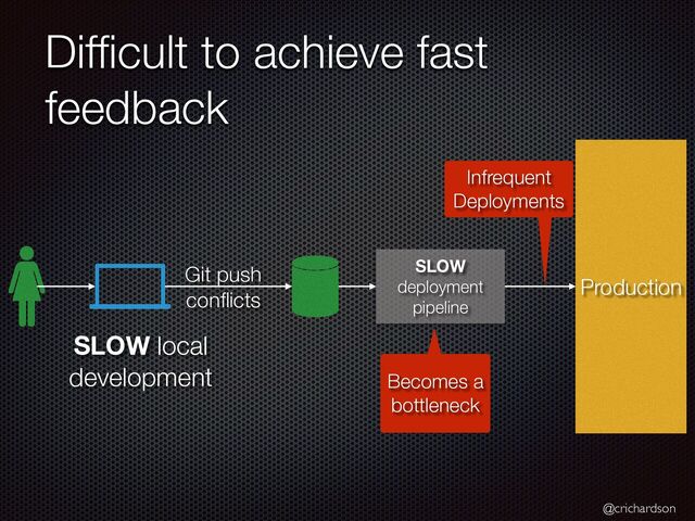 @crichardson
Dif
fi
cult to achieve fast
feedback
Production
Git push


con
fl
icts
SLOW
deployment
pipeline
SLOW local
development Becomes a
bottleneck
Infrequent


Deployments
