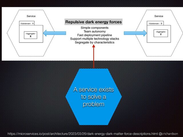 @crichardson
A service exists
to solve a
problem
Service
Service
«Subdomain» A
«Aggregate»
X
«Subdomain» B
«Aggregate»
Y
Simple components
Team autonomy
Fast deployment pipeline
Support multiple technology stacks
Segregate by characteristics
Repulsive dark energy forces
https://microservices.io/post/architecture/2023/03/26/dark-energy-dark-matter-force-descriptions.html
