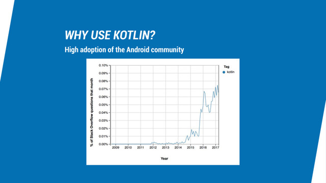 WHY USE KOTLIN?
High adoption of the Android community
