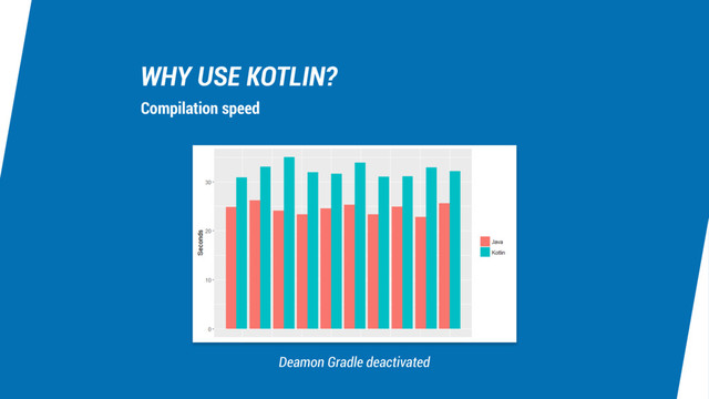 WHY USE KOTLIN?
Compilation speed
Deamon Gradle deactivated
