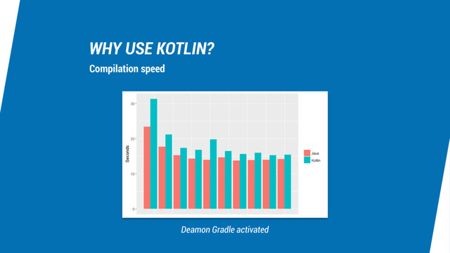 WHY USE KOTLIN?
Compilation speed
Deamon Gradle activated
