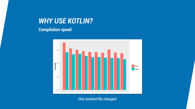 WHY USE KOTLIN?
Compilation speed
One isolated ﬁle changed
