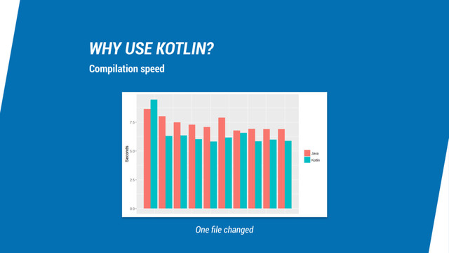 WHY USE KOTLIN?
Compilation speed
One ﬁle changed
