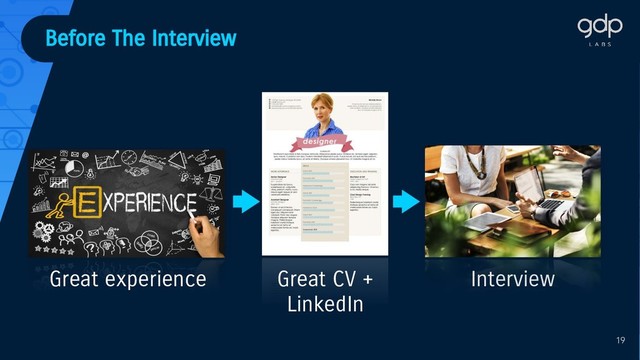 19
Great experience Great CV +
LinkedIn
Interview
Before The Interview
