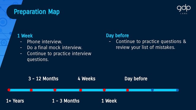 ●
●
●
● ● ● ● ●
Preparation Map
Day before
●
●
1 Week
1 Week
- Phone interview.
- Do a final mock interview.
- Continue to practice interview
questions.
Day before
- Continue to practice questions &
review your list of mistakes.
3 - 12 Months
●
●
1+ Years
●
1 - 3 Months
4 Weeks
●

