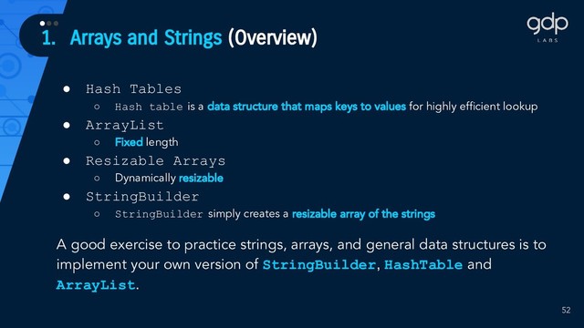 52
● Hash Tables
○ Hash table is a data structure that maps keys to values for highly efﬁcient lookup
● ArrayList
○ Fixed length
● Resizable Arrays
○ Dynamically resizable
● StringBuilder
○ StringBuilder simply creates a resizable array of the strings
A good exercise to practice strings, arrays, and general data structures is to
implement your own version of StringBuilder, HashTable and
ArrayList.
1. Arrays and Strings (Overview)
•••
