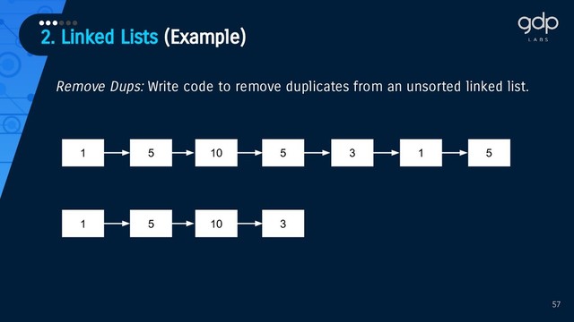 2. Linked Lists (Example)
••••••
57
Remove Dups: Write code to remove duplicates from an unsorted linked list.
1 5 3
10
1 5 5
10 3 1 5
