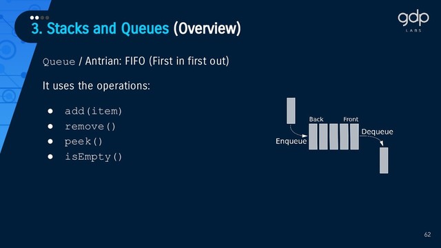62
Queue / Antrian: FIFO (First in first out)
It uses the operations:
● add(item)
● remove()
● peek()
● isEmpty()
3. Stacks and Queues (Overview)
••••
