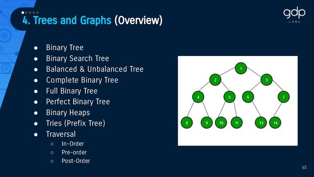 4. Trees and Graphs (Overview)
•••••
65
● Binary Tree
● Binary Search Tree
● Balanced & Unbalanced Tree
● Complete Binary Tree
● Full Binary Tree
● Perfect Binary Tree
● Binary Heaps
● Tries (Prefix Tree)
● Traversal
○ In-Order
○ Pre-order
○ Post-Order
