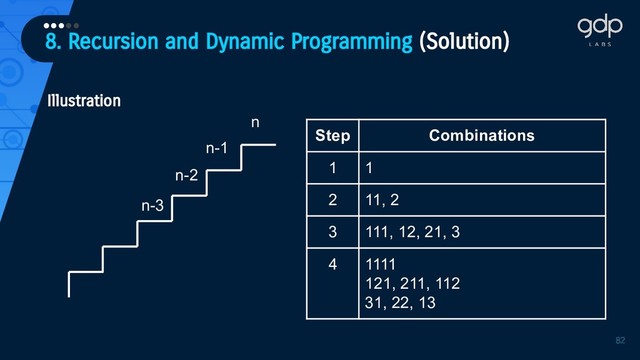 8. Recursion and Dynamic Programming (Solution)
•••••
82
82
Illustration
n
n-1
n-2
n-3
Step Combinations
1 1
2 11, 2
3 111, 12, 21, 3
4 1111
121, 211, 112
31, 22, 13
