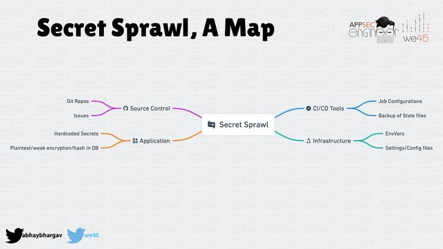 abhaybhargav we45
Secret Sprawl, A Map
