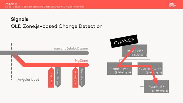 OLD Zone.js-based Change Detection
Angular 17
Neue Features optimal nutzen und Bestandsprojekte effizient migrieren
Signals
current (global) zone
NgZone
Angular boot
onclick
setTimeout
Detect changes
Detect changes

 

CHANGE
{{ binding }}
{{ binding }} {{ binding }}
{{ binding }}
