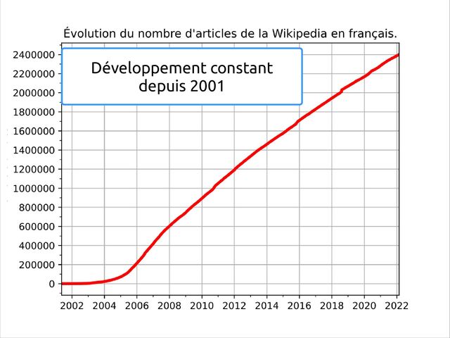 Développement constant
depuis 2001
