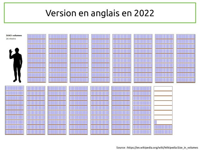 Version en anglais en 2022
Source : https://en.wikipedia.org/wiki/Wikipedia:Size_in_volumes

