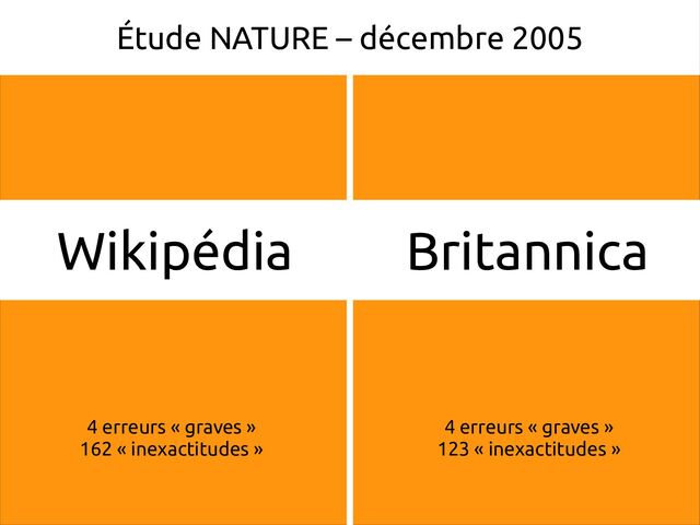 44
Étude NATURE – décembre 2005
4 erreurs « graves »
162 « inexactitudes »
4 erreurs « graves »
123 « inexactitudes »
Wikipédia Britannica
