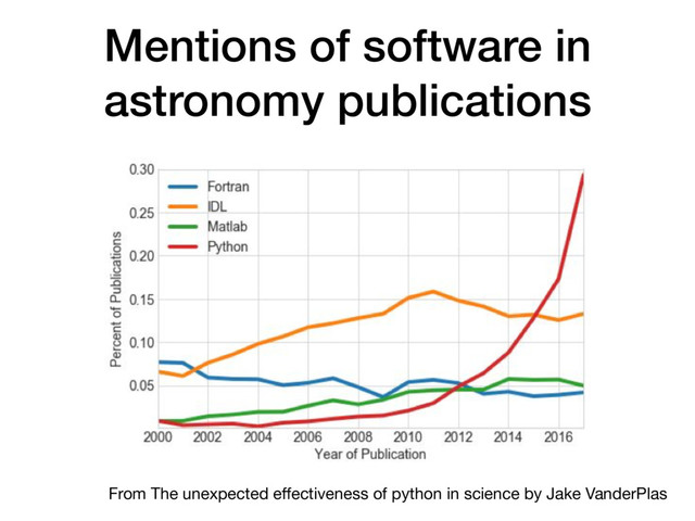 Mentions of software in
astronomy publications
From The unexpected eﬀectiveness of python in science by Jake VanderPlas
