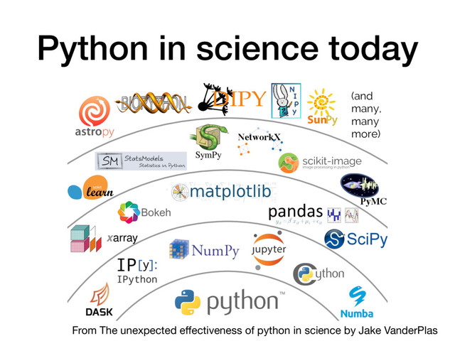 Python in science today
Python’s Scientific Ecosystem (and
many,
many
more)
Bokeh
From The unexpected eﬀectiveness of python in science by Jake VanderPlas
