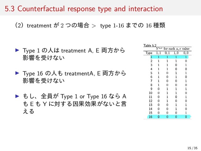 5.3 Counterfactual response type and interaction
（2）treatment が 2 つの場合 > type 1-16 までの 16 種類
▶ Type 1 の人は treatment A, E 両方から
影響を受けない
▶ Type 16 の人も treatmentA, E 両方から
影響を受けない
▶ もし、全員が Type 1 or Type 16 なら A
も E も Y に対する因果効果がないと言
える
15 / 35
