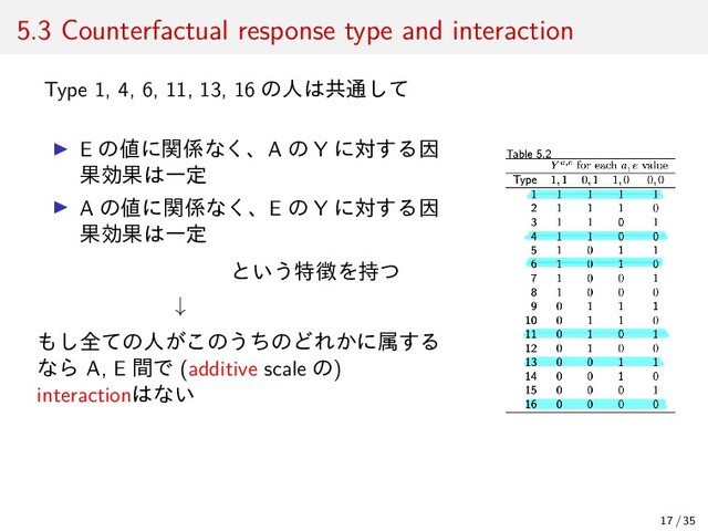 5.3 Counterfactual response type and interaction
Type 1, 4, 6, 11, 13, 16 の人は共通して
▶ E の値に関係なく、A の Y に対する因
果効果は一定
▶ A の値に関係なく、E の Y に対する因
果効果は一定
という特徴を持つ
↓
もし全ての人がこのうちのどれかに属する
なら A, E 間で (additive scale の)
interactionはない
17 / 35

