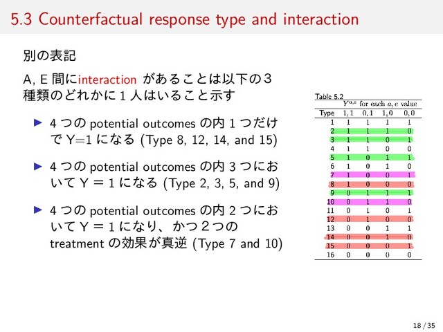 5.3 Counterfactual response type and interaction
別の表記
A, E 間にinteraction があることは以下の３
種類のどれかに 1 人はいること示す
▶ 4 つの potential outcomes の内 1 つだけ
で Y=1 になる (Type 8, 12, 14, and 15)
▶ 4 つの potential outcomes の内 3 つにお
いて Y ＝ 1 になる (Type 2, 3, 5, and 9)
▶ 4 つの potential outcomes の内 2 つにお
いて Y ＝ 1 になり、かつ２つの
treatment の効果が真逆 (Type 7 and 10)
18 / 35
