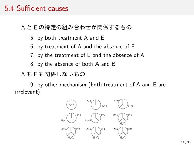 5.4 Suﬃcient causes
・A と E の特定の組み合わせが関係するもの
5. by both treatment A and E
6. by treatment of A and the absence of E
7. by the treatment of E and the absence of A
8. by the absence of both A and B
・A も E も関係しないもの
9. by other mechanism (both treatment of A and E are
irrelevant)
24 / 35
