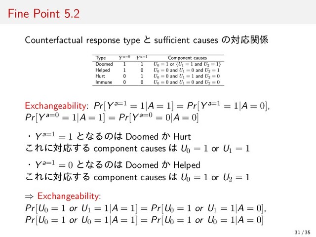 Fine Point 5.2
Counterfactual response type と suﬃcient causes の対応関係
Exchangeability: Pr[Y a=1 = 1|A = 1] = Pr[Y a=1 = 1|A = 0],
Pr[Y a=0 = 1|A = 1] = Pr[Y a=0 = 0|A = 0]
・Y a=1 = 1 となるのは Doomed か Hurt
これに対応する component causes は U0 = 1 or U1 = 1
・Y a=1 = 0 となるのは Doomed か Helped
これに対応する component causes は U0 = 1 or U2 = 1
⇒ Exchangeability:
Pr[U0 = 1 or U1 = 1|A = 1] = Pr[U0 = 1 or U1 = 1|A = 0],
Pr[U0 = 1 or U0 = 1|A = 1] = Pr[U0 = 1 or U0 = 1|A = 0]
31 / 35
