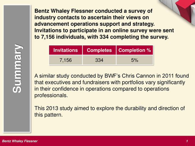 Bentz Whaley Flessner 1
Bentz Whaley Flessner conducted a survey of
industry contacts to ascertain their views on
advancement operations support and strategy.
Invitations to participate in an online survey were sent
to 7,156 individuals, with 334 completing the survey.
A similar study conducted by BWF’s Chris Cannon in 2011 found
that executives and fundraisers with portfolios vary significantly
in their confidence in operations compared to operations
professionals.
This 2013 study aimed to explore the durability and direction of
this pattern.
Summary
Invitations Completes Completion %
7,156 334 5%
