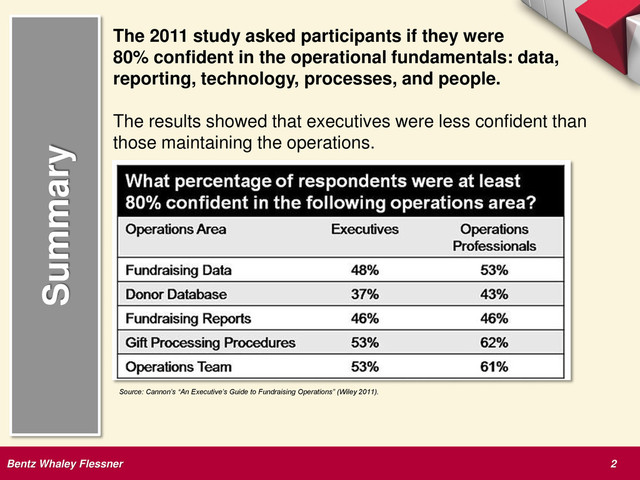 Bentz Whaley Flessner 2
The 2011 study asked participants if they were
80% confident in the operational fundamentals: data,
reporting, technology, processes, and people.
The results showed that executives were less confident than
those maintaining the operations.
Summary
Source: Cannon’s “An Executive’s Guide to Fundraising Operations” (Wiley 2011).
