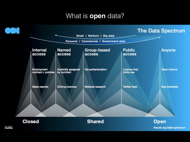 What is open data?
