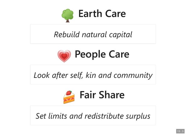 Earth Care
Earth Care
People Care
People Care
Fair Share
Fair Share
Rebuild natural capital
Rebuild natural capital
Look after self, kin and community
Look after self, kin and community
Set limits and redistribute surplus
Set limits and redistribute surplus
13
13 .
. 3
3
