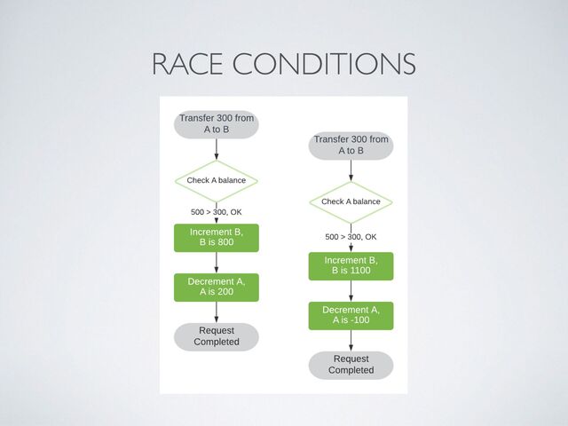 RACE CONDITIONS
