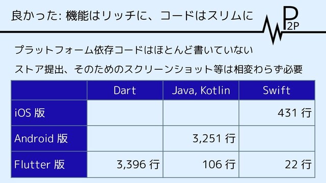 プラットフォーム依存コードはほとんど書いていない
ストア提出、そのためのスクリーンショット等は相変わらず必要
良かった: 機能はリッチに、コードはスリムに
Dart Java, Kotlin Swift
iOS 版 431 行
Android 版 3,251 行
Flutter 版 3,396 行 106 行 22 行
