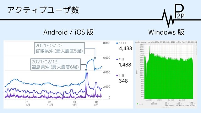 アクティブユーザ数
Android / iOS 版
2021/03/20
宮城県沖 (最大震度5強)
2021/02/13
福島県沖 (最大震度6強)
Windows 版
