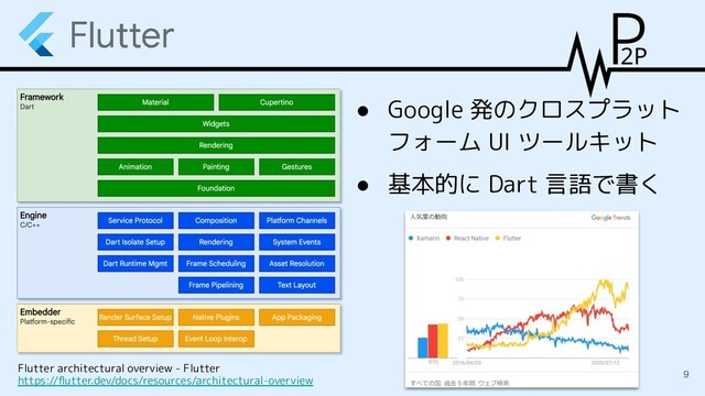 ● Google 発のクロスプラット
フォーム UI ツールキット
● 基本的に Dart 言語で書く
Flutter architectural overview - Flutter
https://ﬂutter.dev/docs/resources/architectural-overview 9
