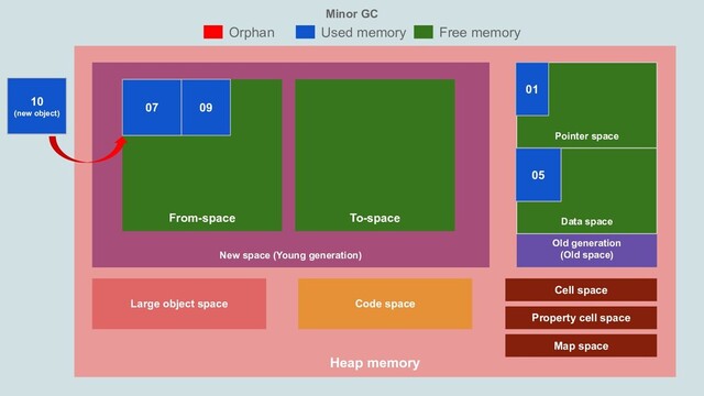 Minor GC
Heap memory
New space (Young generation)
Old generation
(Old space)
Pointer space
Orphan Used memory Free memory
Large object space Code space
Cell space
Property cell space
Map space
Data space
From-space To-space
01
05
07 09
10
(new object)
