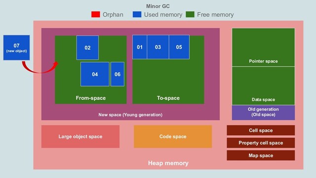Minor GC
Heap memory
New space (Young generation)
Old generation
(Old space)
Pointer space
Orphan Used memory Free memory
Large object space Code space
Cell space
Property cell space
Map space
Data space
From-space To-space
01
02 03
04
05
06
07
(new object)
