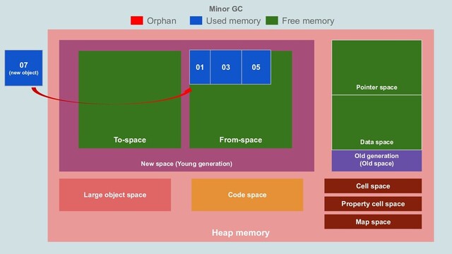 Minor GC
Heap memory
New space (Young generation)
Old generation
(Old space)
Pointer space
Orphan Used memory Free memory
Large object space Code space
Cell space
Property cell space
Map space
Data space
To-space From-space
01 03 05
07
(new object)
