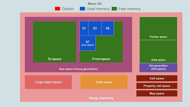 Minor GC
Heap memory
New space (Young generation)
Old generation
(Old space)
Pointer space
Orphan Used memory Free memory
Large object space Code space
Cell space
Property cell space
Map space
Data space
To-space From-space
01 03 05
07
(new object)
