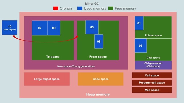Minor GC
Heap memory
New space (Young generation)
Old generation
(Old space)
Pointer space
Orphan Used memory Free memory
Large object space Code space
Cell space
Property cell space
Map space
Data space
To-space From-space
01
03
05
07
08
09
10
(new object)
