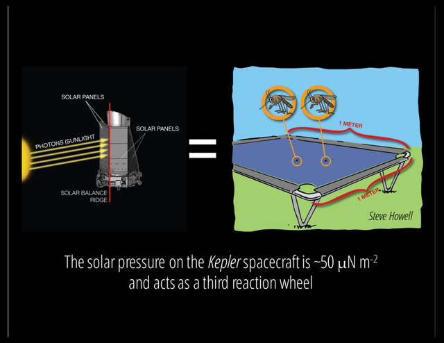 =
Steve Howell
The solar pressure on the Kepler spacecraft is ~50 µN m-2
and acts as a third reaction wheel
